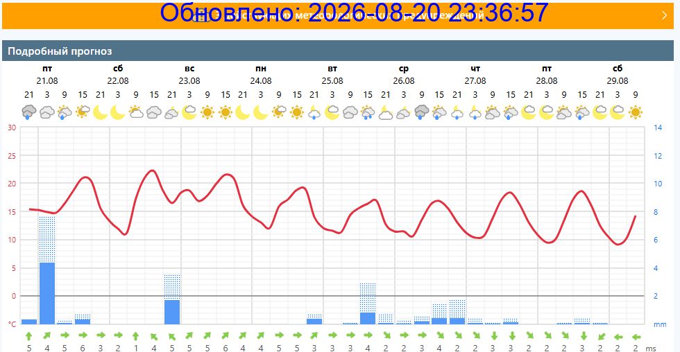 Подробный прогноз на 5 суток