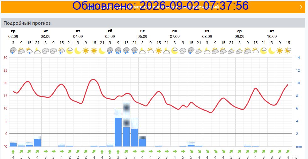 Подробный прогноз на 5 суток