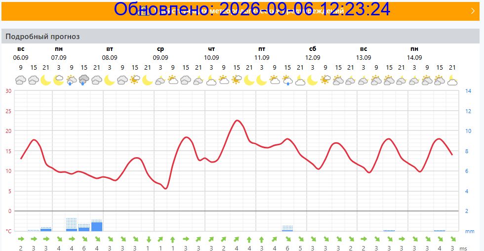 Подробный прогноз на 5 суток