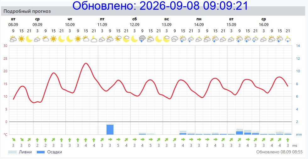 Подробный прогноз на 5 суток