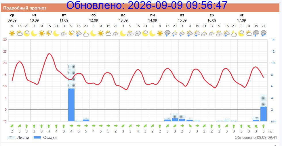 Подробный прогноз на 5 суток