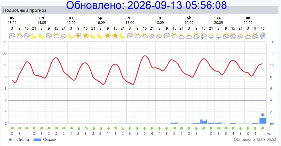 Подробный прогноз на 5 суток