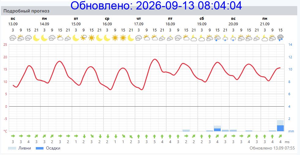 Подробный прогноз на 5 суток