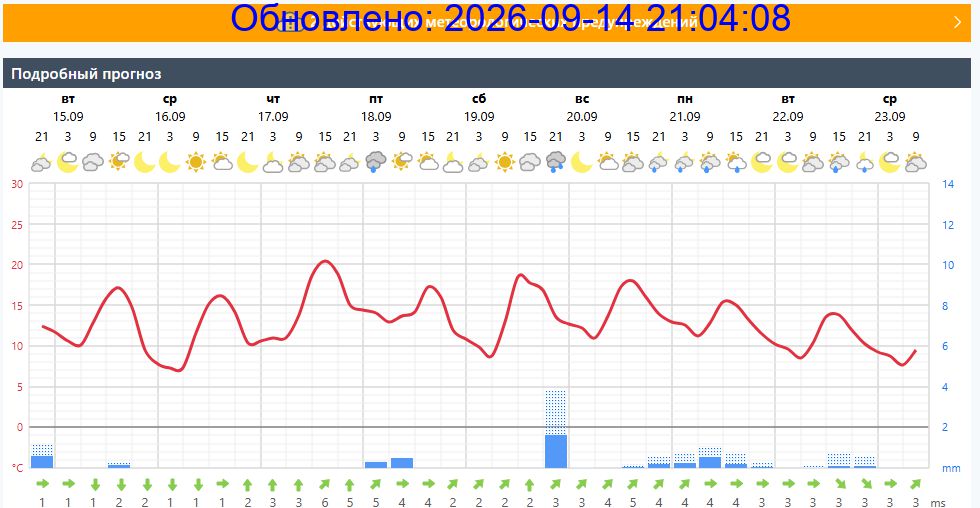 Подробный прогноз на 5 суток