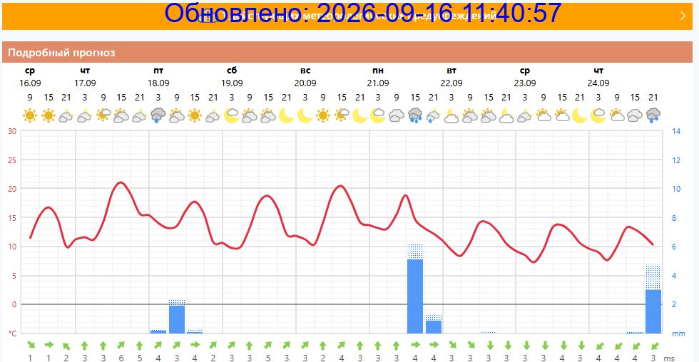Подробный прогноз на 5 суток