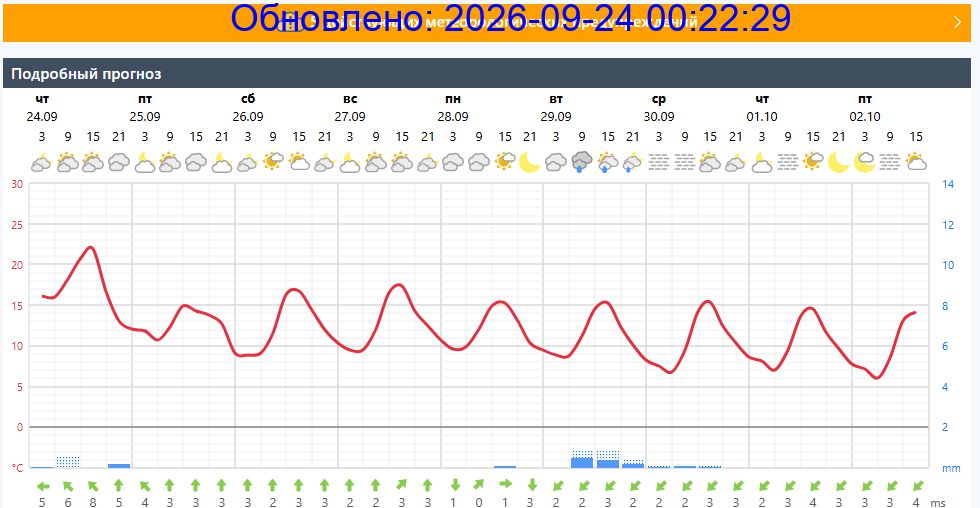 Подробный прогноз на 5 суток