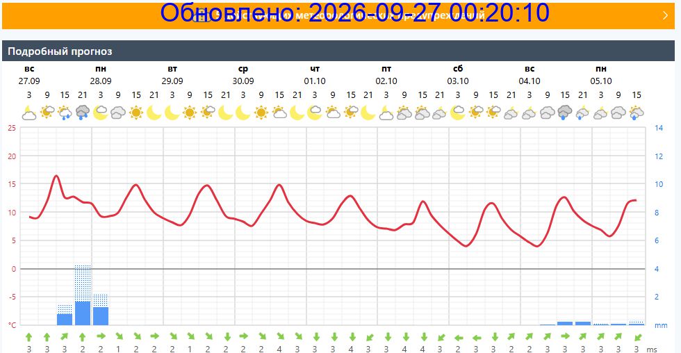 Подробный прогноз на 5 суток