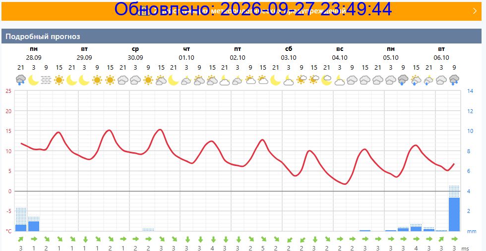 Подробный прогноз на 5 суток