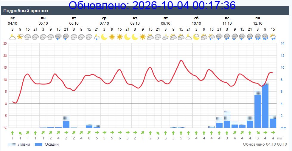 Подробный прогноз на 5 суток