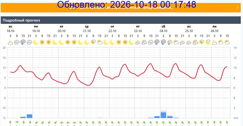 Подробный прогноз на 5 суток