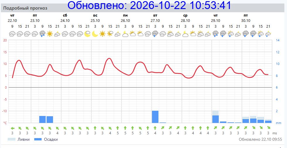 Подробный прогноз на 5 суток