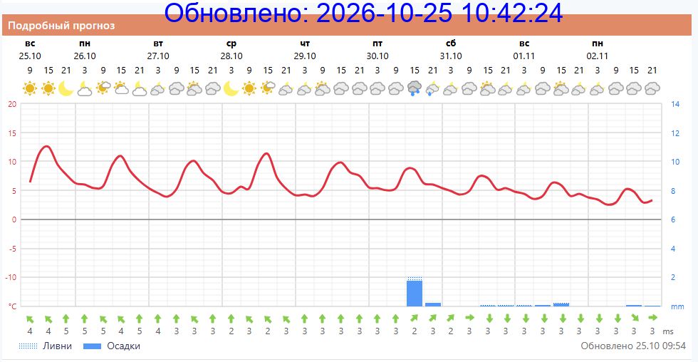 Подробный прогноз на 5 суток