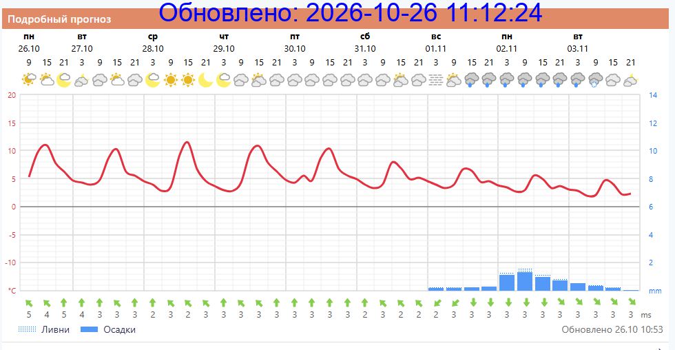 Подробный прогноз на 5 суток